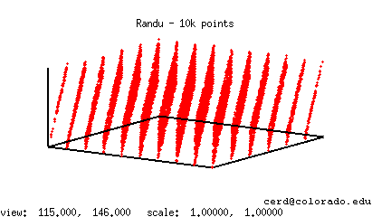 3D Scatter plot of Randu generated points